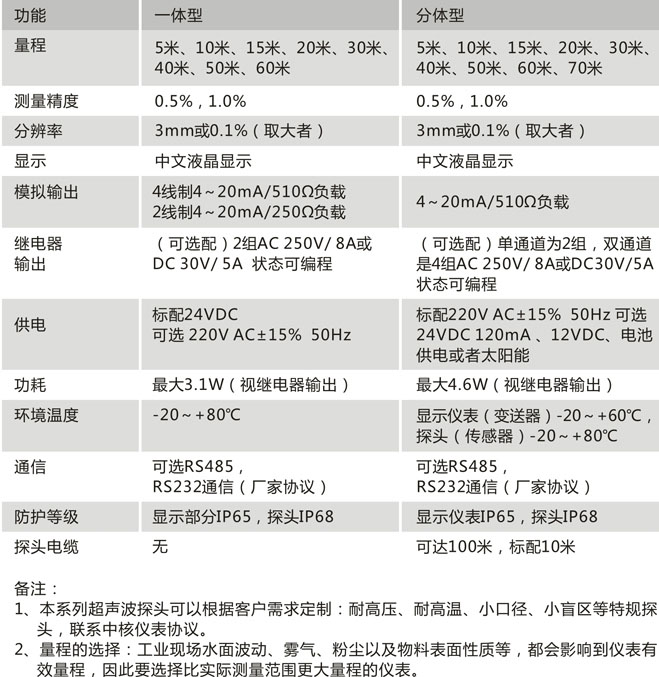 CN211-F技術(shù)參數(shù)