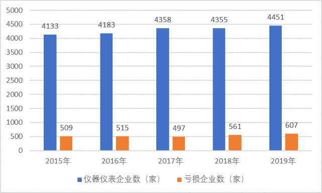 國內(nèi)儀表市場需求強烈，新技術(shù)帶動儀表智能化發(fā)展