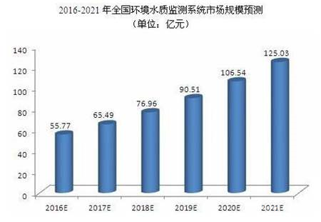 有政策又有市場，水質(zhì)監(jiān)測儀器儀表行業(yè)前景一片大好