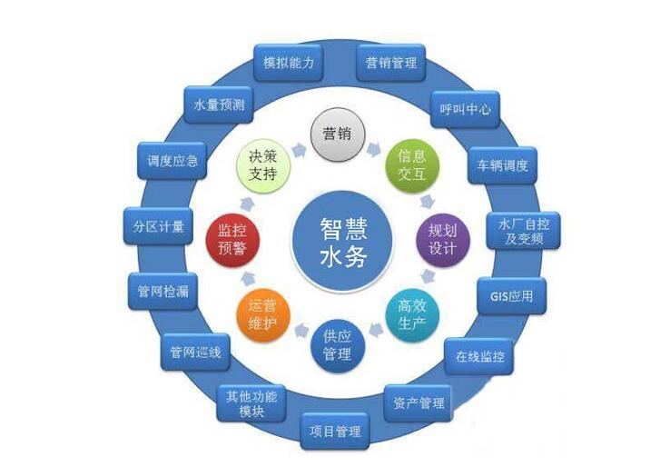 各大資金、技術(shù)爭(zhēng)相涌入智慧水務(wù)千億市場(chǎng)，儀表行業(yè)前景可期