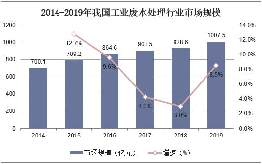 不受疫情影響，2021年國內污水處理需求仍舊持續(xù)增長