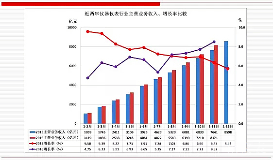 未來，儀器儀表行業(yè)將成為中國經(jīng)濟發(fā)展的新引擎